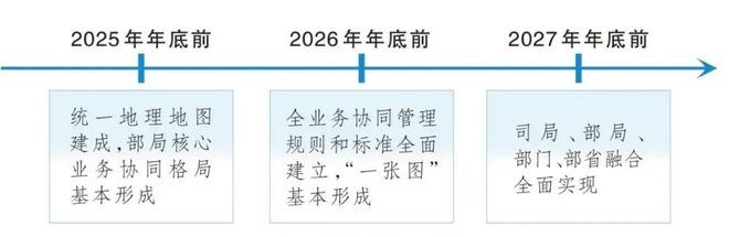 明确“一张图”建设时间表和路线图开元ky棋牌行业动态 自然资源部(图1)